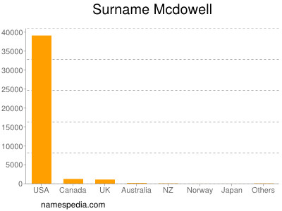 Surname Mcdowell