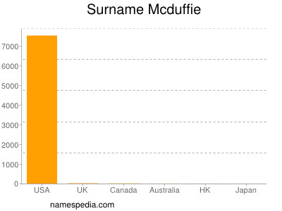 Surname Mcduffie