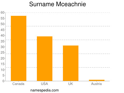 Surname Mceachnie