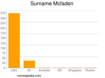 Surname Mcfaden