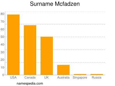 Surname Mcfadzen