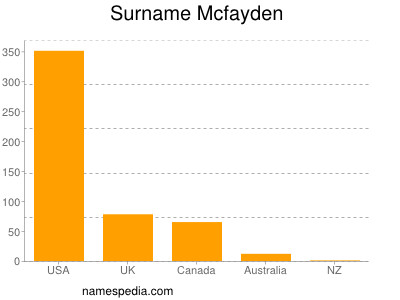 Surname Mcfayden