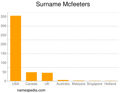 Surname Mcfeeters