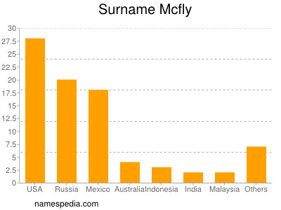 Surname Mcfly