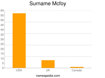 Surname Mcfoy