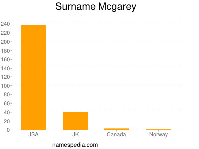 Surname Mcgarey