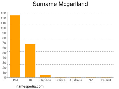 Surname Mcgartland