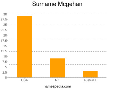 Surname Mcgehan