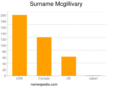 Surname Mcgillivary