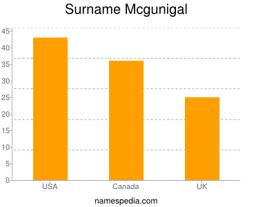 Surname Mcgunigal