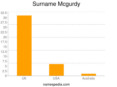 Surname Mcgurdy
