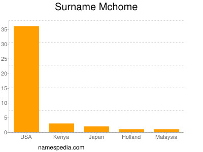 Surname Mchome
