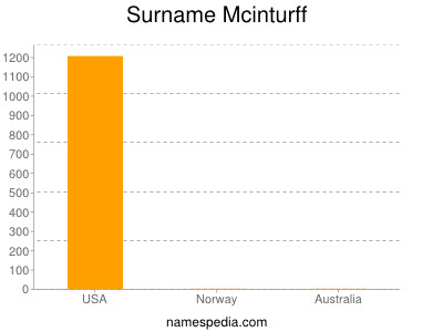 Surname Mcinturff