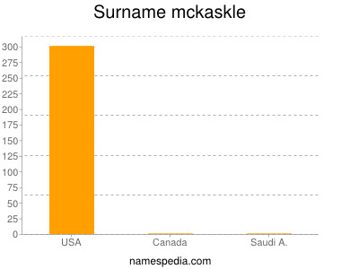 Surname Mckaskle