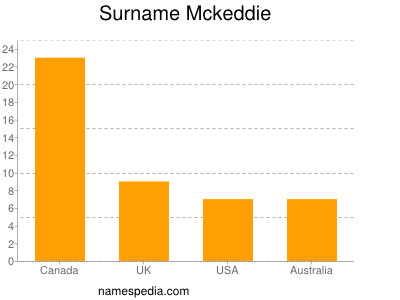 Surname Mckeddie