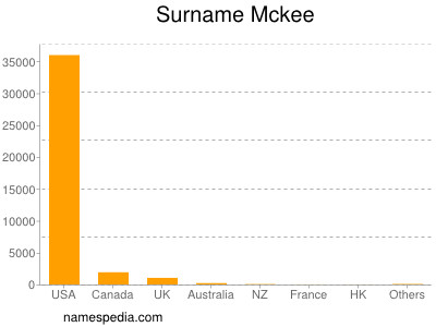 Surname Mckee