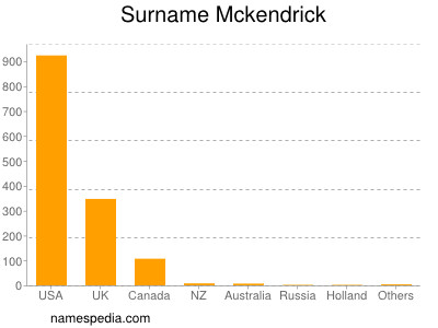 Surname Mckendrick