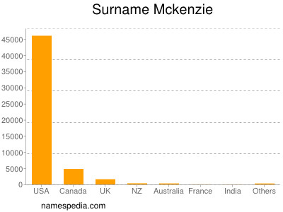 Surname Mckenzie