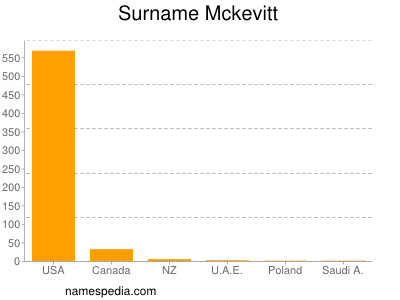 Surname Mckevitt