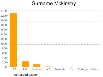 Surname Mckinstry