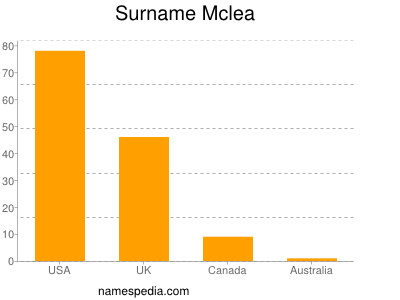 Surname Mclea