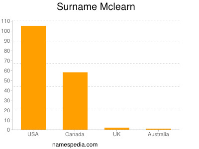 Surname Mclearn