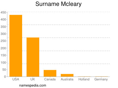 Surname Mcleary