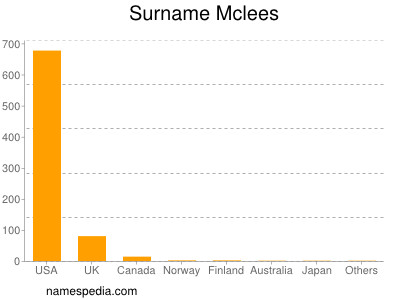 Surname Mclees