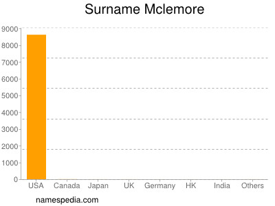 Surname Mclemore