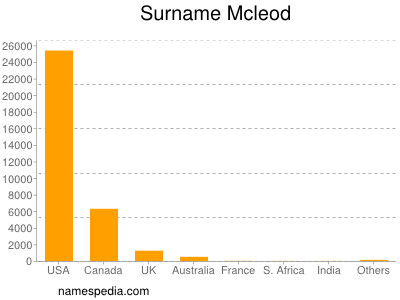 Surname Mcleod