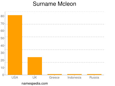 Surname Mcleon