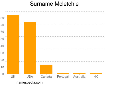 Surname Mcletchie