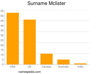 Surname Mclister