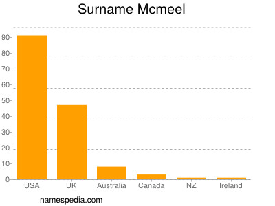 Surname Mcmeel