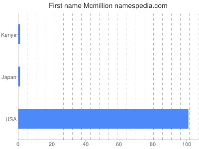 Given name Mcmillion