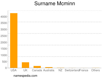 Surname Mcminn