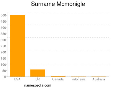 Surname Mcmonigle
