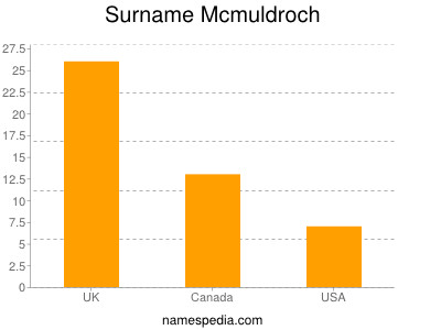 Surname Mcmuldroch