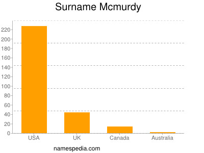 Surname Mcmurdy