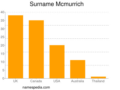 Surname Mcmurrich