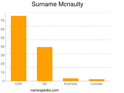 Surname Mcnaulty