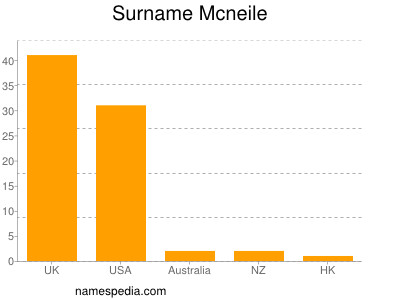 Surname Mcneile