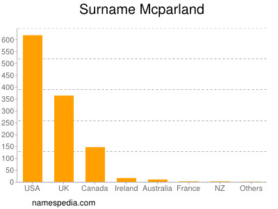 Surname Mcparland