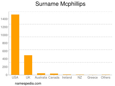 Surname Mcphillips