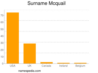 Surname Mcquail