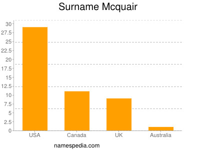 Surname Mcquair