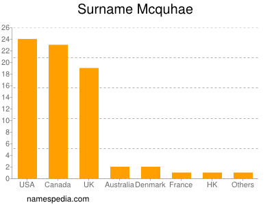 Surname Mcquhae