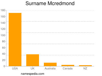 Surname Mcredmond