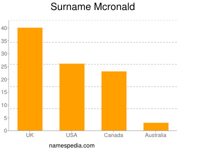 Surname Mcronald
