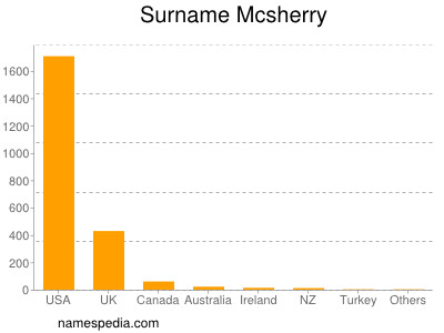 Surname Mcsherry